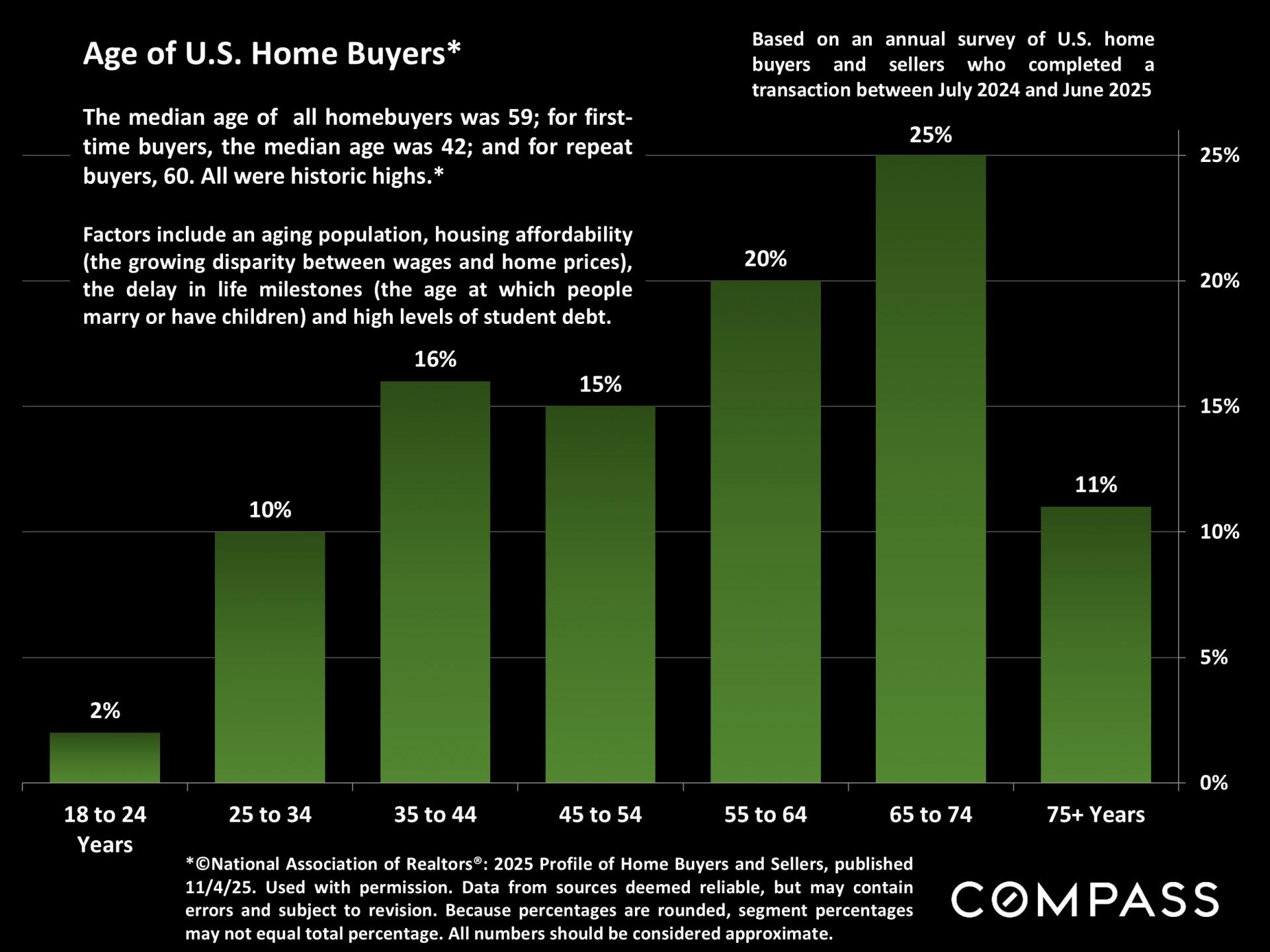 Age of U.S Home Buyers representing the changing affordability challenges for younger generations buying real estate